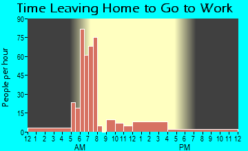 Eva, AL Time Leaving Home for Work