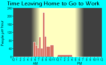 Rossmoor, NJ Time Leaving Home for Work
