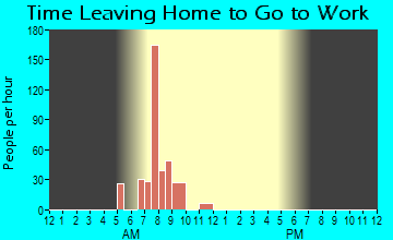 Canada de los Alamos, NM Time Leaving Home for Work