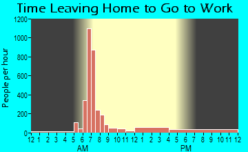Cannon AFB, NM Time Leaving Home for Work