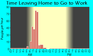 Eagle Nest, NM Time Leaving Home for Work