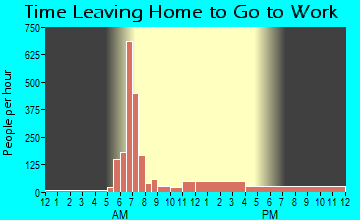 Holloman AFB, NM Time Leaving Home for Work