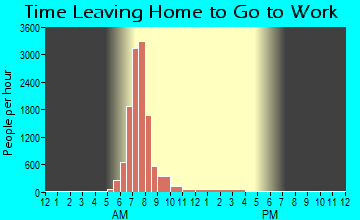 Los Alamos, NM Time Leaving Home for Work