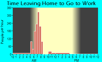 Radium Springs, NM Time Leaving Home for Work