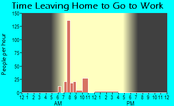 Ramah, NM Time Leaving Home for Work