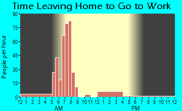 Reyno, AR Time Leaving Home for Work