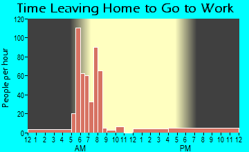 Strong, AR Time Leaving Home for Work