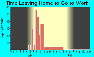 Beech Mountain, NC Time Leaving Home for Work
