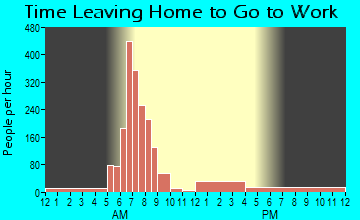 La Grange, NC Time Leaving Home for Work