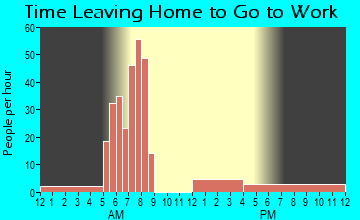 Lewiston Woodville, NC Time Leaving Home for Work