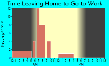 Seven Springs, NC Time Leaving Home for Work