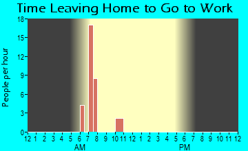 Benedict, ND Time Leaving Home for Work