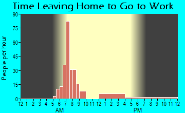Athalia, OH Time Leaving Home for Work