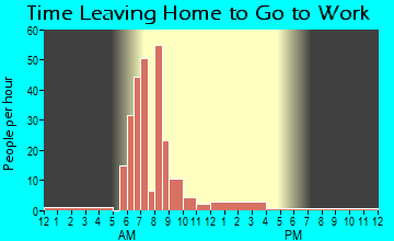 Berkey, OH Time Leaving Home for Work