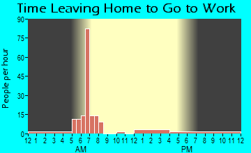 Congress, OH Time Leaving Home for Work
