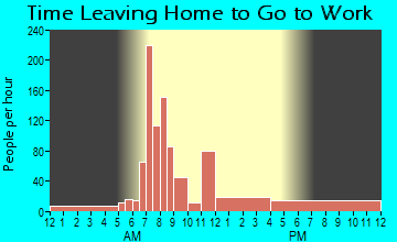 Gambier, OH Time Leaving Home for Work