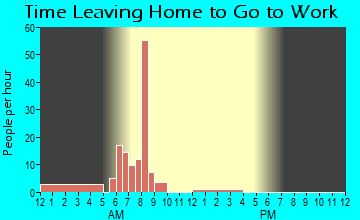 Gann, OH Time Leaving Home for Work