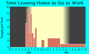 Haviland, OH Time Leaving Home for Work