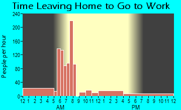 La Croft, OH Time Leaving Home for Work