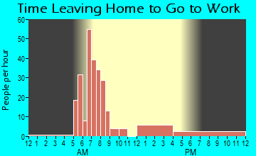 Lore City, OH Time Leaving Home for Work