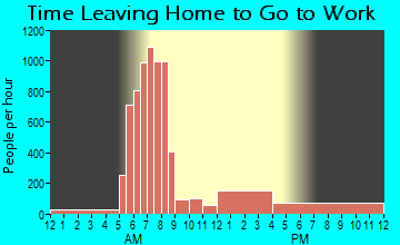 Napoleon, OH Time Leaving Home for Work