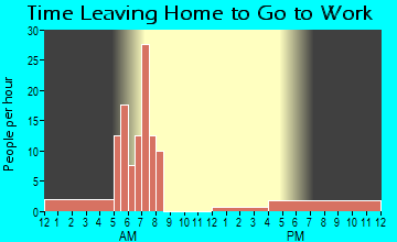 Sinking Spring, OH Time Leaving Home for Work