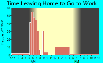 Tiro, OH Time Leaving Home for Work