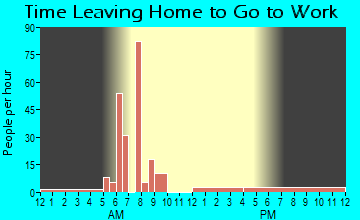 Uniopolis, OH Time Leaving Home for Work