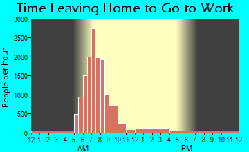 Casa de Oro-Mount Helix, CA Time Leaving Home for Work