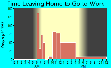 Wilberforce, OH Time Leaving Home for Work