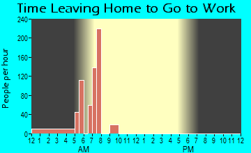 Challenge-Brownsville, CA Time Leaving Home for Work