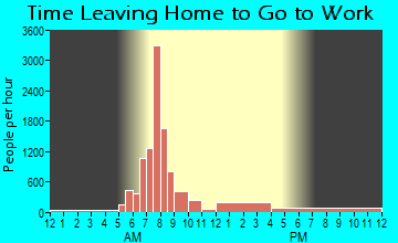 Ada, OK Time Leaving Home for Work