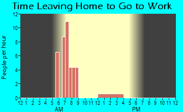 Amorita, OK Time Leaving Home for Work
