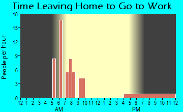 Centrahoma, OK Time Leaving Home for Work