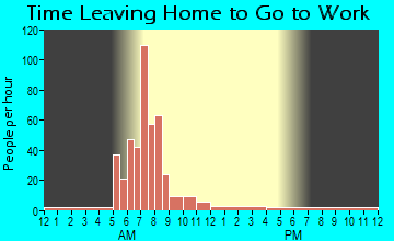 Cleo Springs, OK Time Leaving Home for Work