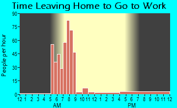 Covington, OK Time Leaving Home for Work