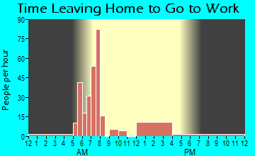 Greasy, OK Time Leaving Home for Work