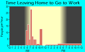 Headrick, OK Time Leaving Home for Work