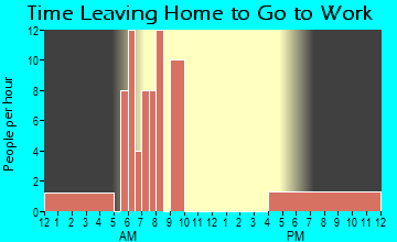 Hendrix, OK Time Leaving Home for Work