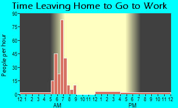 Lenapah, OK Time Leaving Home for Work