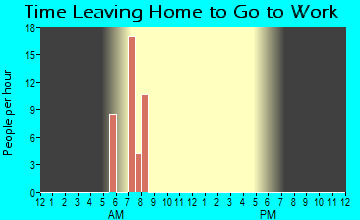 Leon, OK Time Leaving Home for Work