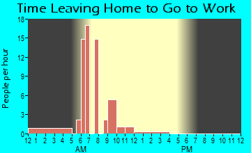 Loyal, OK Time Leaving Home for Work