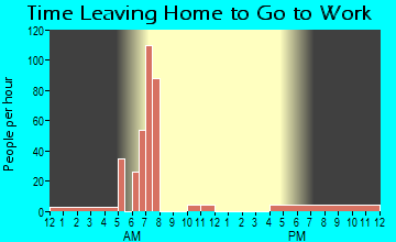 Redbird Smith, OK Time Leaving Home for Work