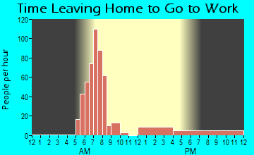 Roff, OK Time Leaving Home for Work