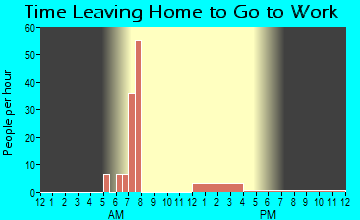 Sasakwa, OK Time Leaving Home for Work