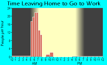 Simms, OK Time Leaving Home for Work