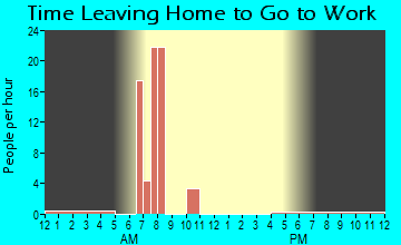Skedee, OK Time Leaving Home for Work