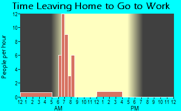 Swink, OK Time Leaving Home for Work