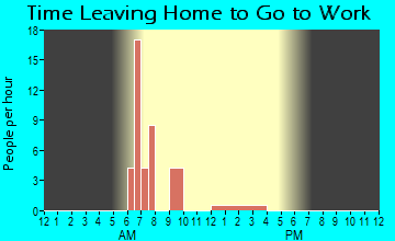 Texola, OK Time Leaving Home for Work