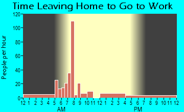 Watts Community, OK Time Leaving Home for Work